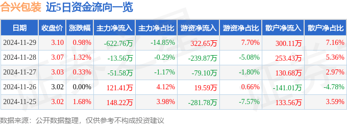 股票行情快报：BOB全站官网合兴包装（002228）11月29日主力资金净卖出62276万元(图1)