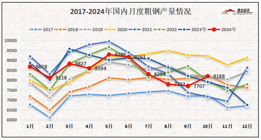 凤凰联盟入口2024年12月西本钢材价格指数走势预警报告(图3)