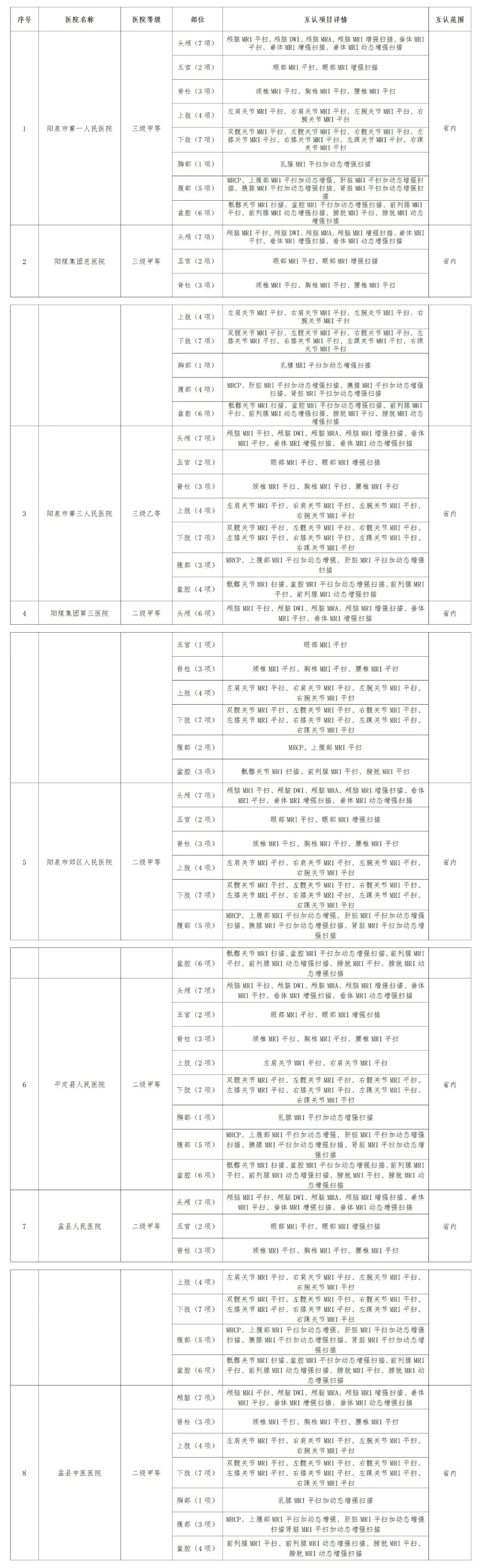 互认名单！医学影像检查结果！(图2)