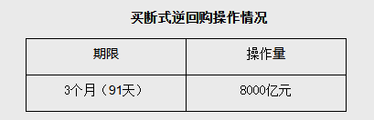 规模8000亿元！央行开展买断式逆回购操作