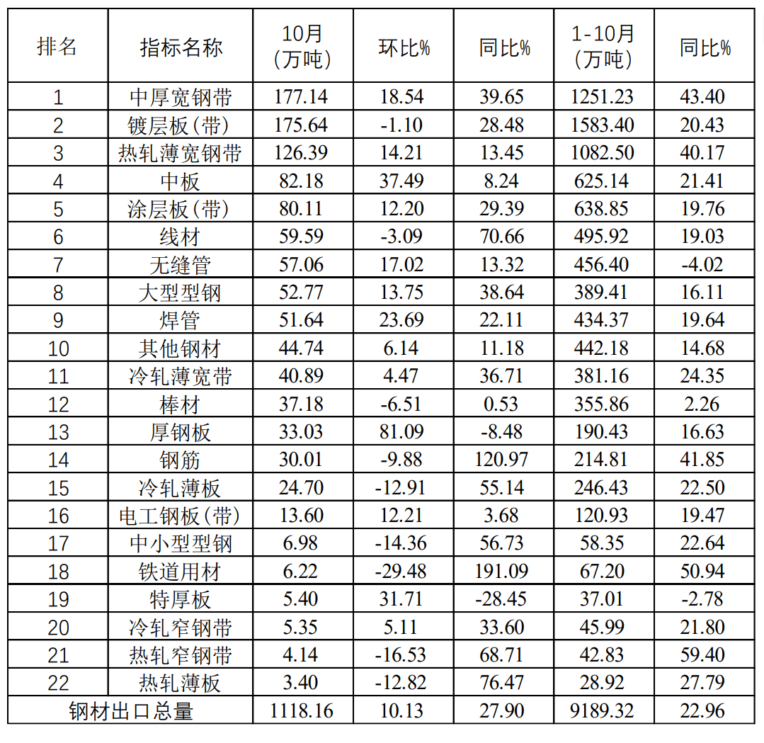 凤凰联盟app10月钢铁产品进出口月报(图2)