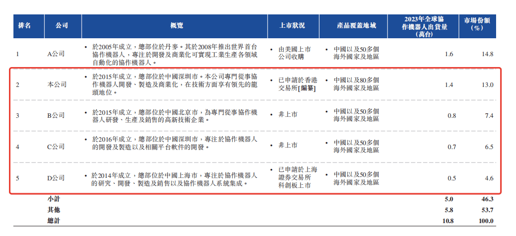 国内第一大协作机器人厂商，越疆科技卷价格不卷最大负载？