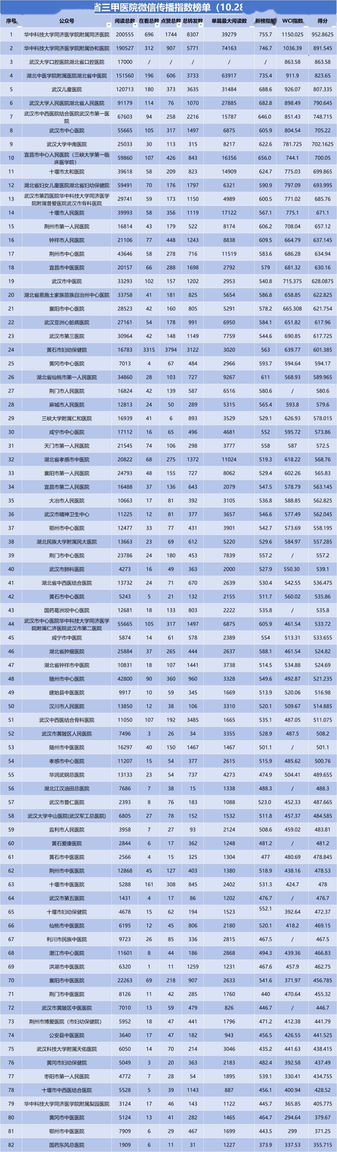 换角度看医院,排序湖北省三甲医院微信公众号的影响力