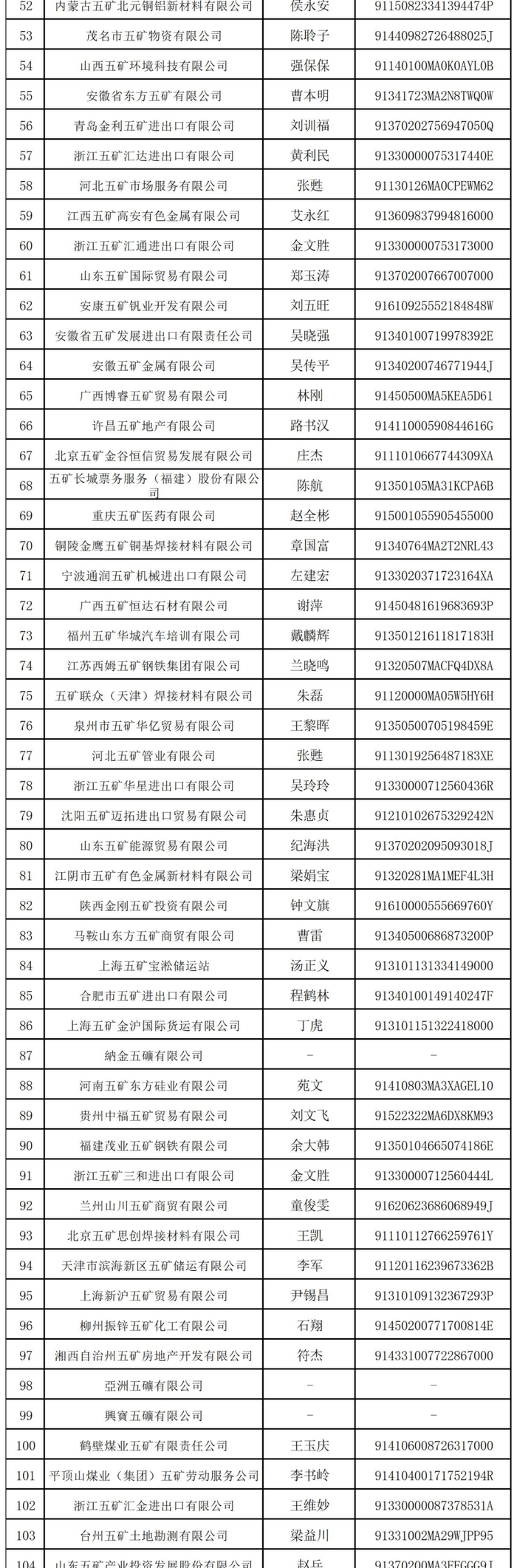 中國五礦：排查發(fā)現(xiàn)部分使用“五礦”字號外部企業(yè)非所屬企業(yè)