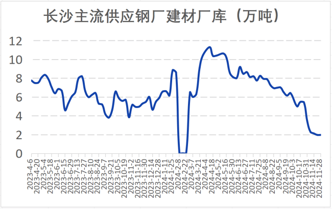 兰格钢铁长沙建材周报（十一月第四周）(图3)