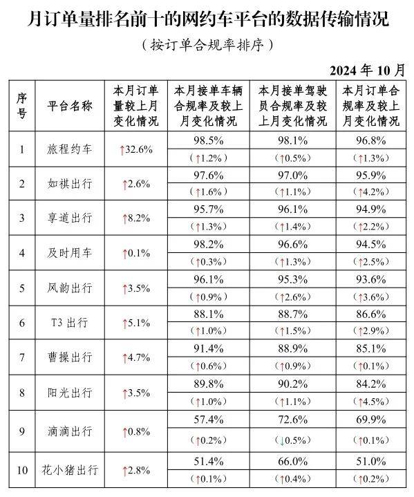 交通运输部：10 月收到网约车订单信息 10.07 亿单，环比升 1.9%