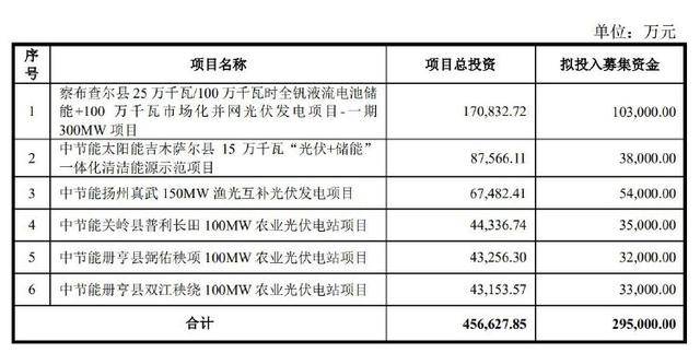 欧博体育app太阳能拟发行不超过295亿元可转债聚焦光伏项目建设(图1)