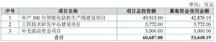 太阳集团tyc官网入口IPO雷达｜志高呆板转战北交所：募资金额擢升 高分红引合怀