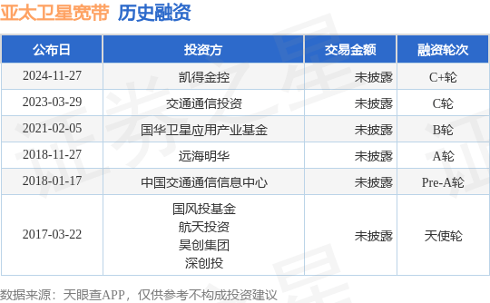 【投融资动态】亚太卫星宽带C+轮融资，投资方为凯得金控