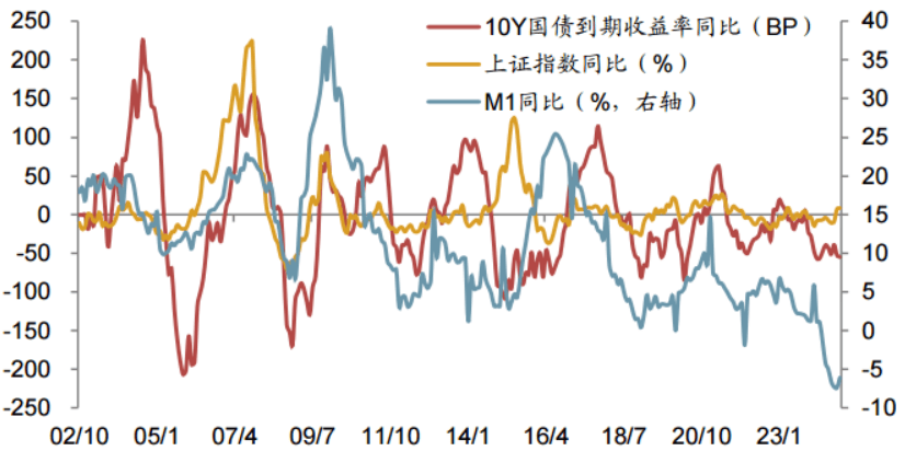 M1统计口改变，股市、楼市投资参考值发生变化？