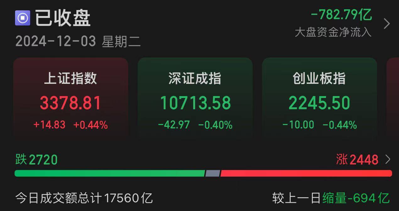 发生了什么？雷竞技APP平台10分钟“天地板”高位股尾盘炸板(图1)