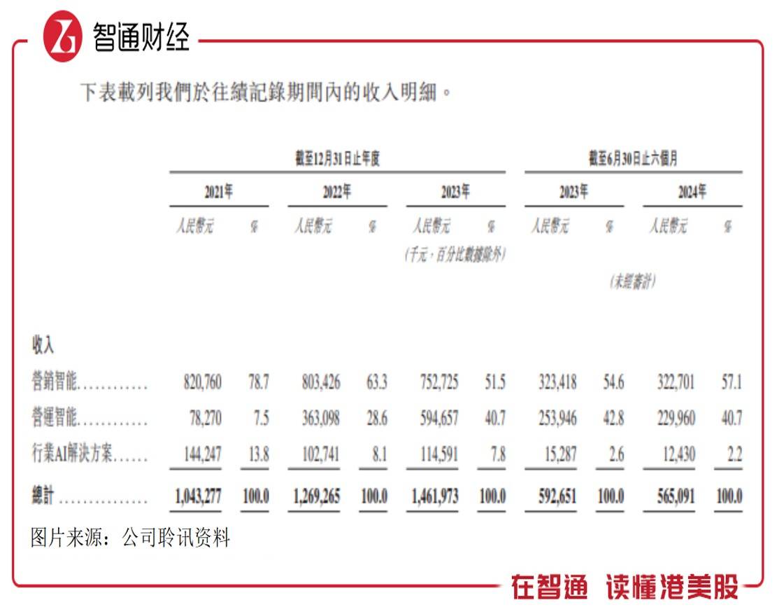 新股前瞻|四年累亏超26亿元，汇智控股携腾讯战略股东光环赴港上市