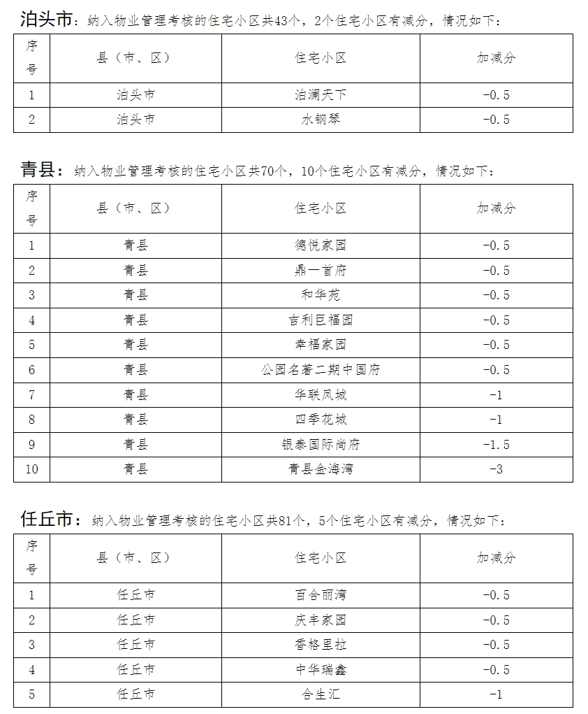 物业考核记录怎么写(物业考核记录怎么写内容)