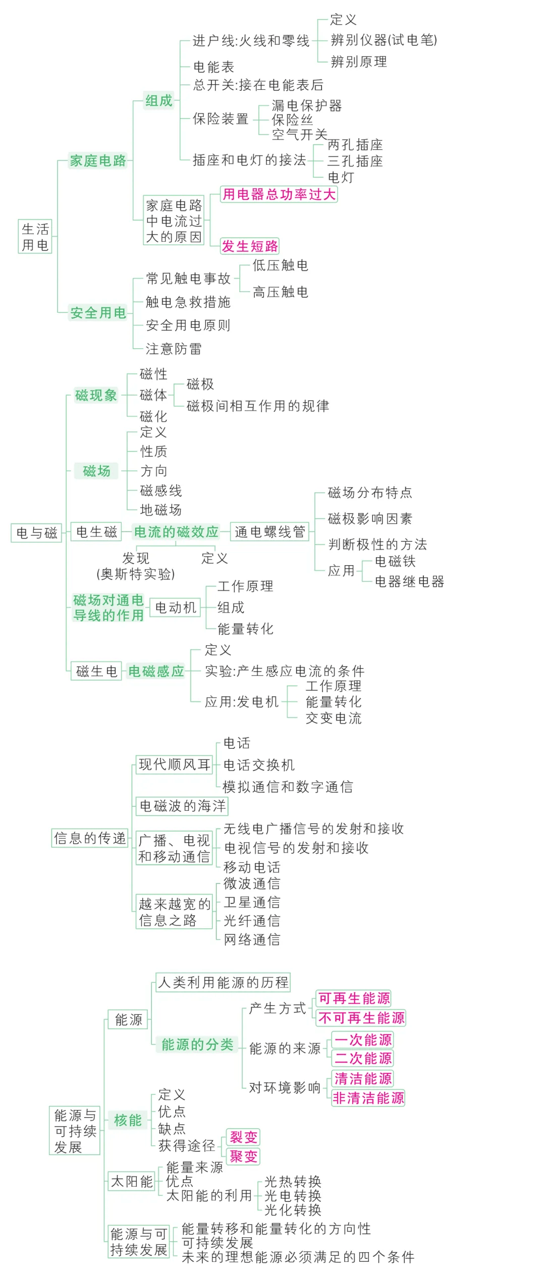 物理复合场思维导图图片