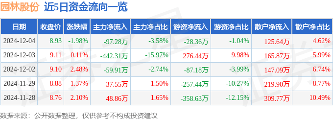 欧博体育网址股票行情快报：园林股份（605303）12月4日主力资金净卖出9728万元(图1)