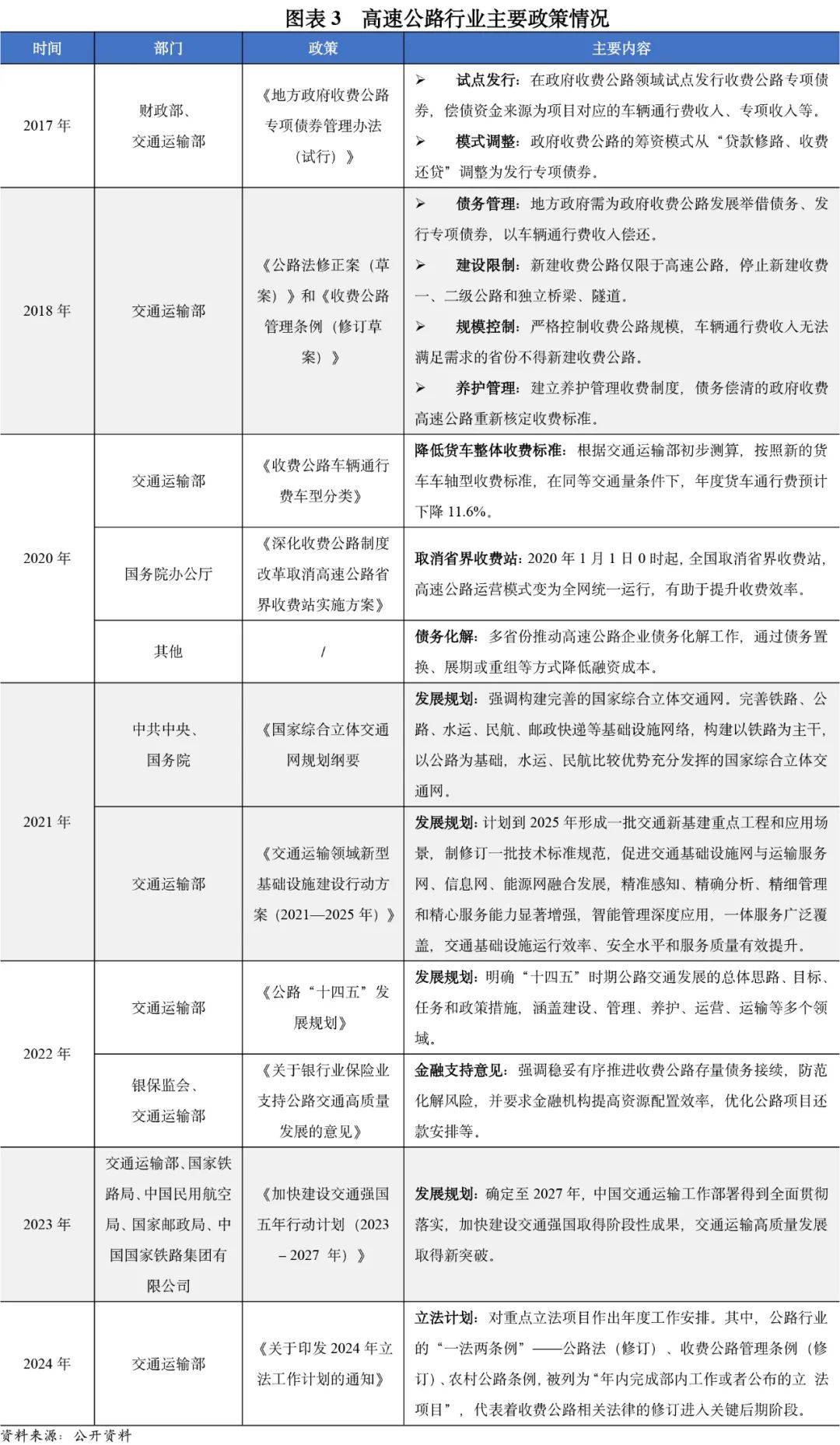 【行业研星空体育网址究】基于3C视角下收费公路行业的信用简析(图4)