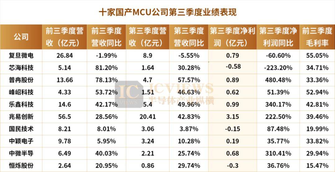 国产MCU，苦斗与突围