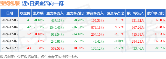 BOB全站平台股票行情快报：宝钢包装（601968）12月5日主力资金净卖出43715万元(图1)