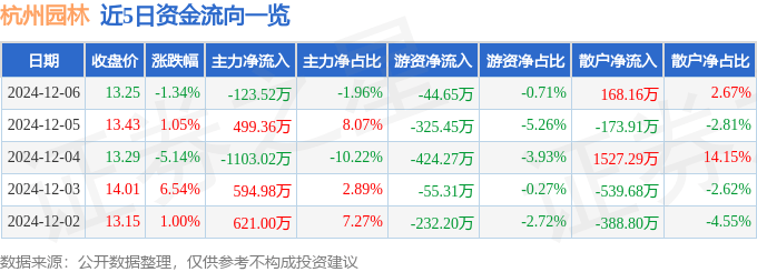 JN江南股票行情快报：杭州园林（300649）12月6日主力资金净卖出12352万元(图1)