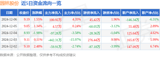 开云电竞入口股票行情快报：园林股份（605303）12月6日主力资金净买入10092万元(图1)