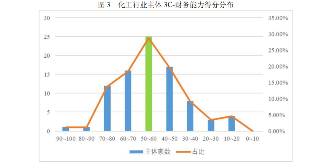 【行业研究】基于3C视角下化工行业的信用分析星空体育(图3)