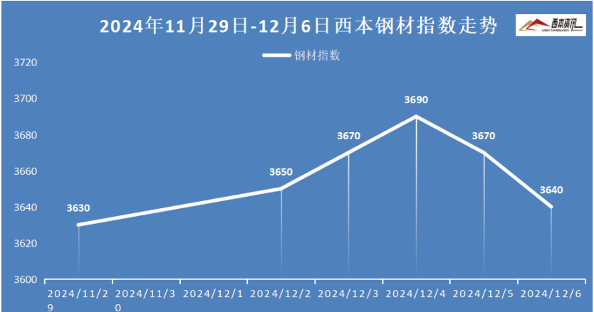 12月6日西本钢材价格指数走凤凰联盟app势预警报告(图1)