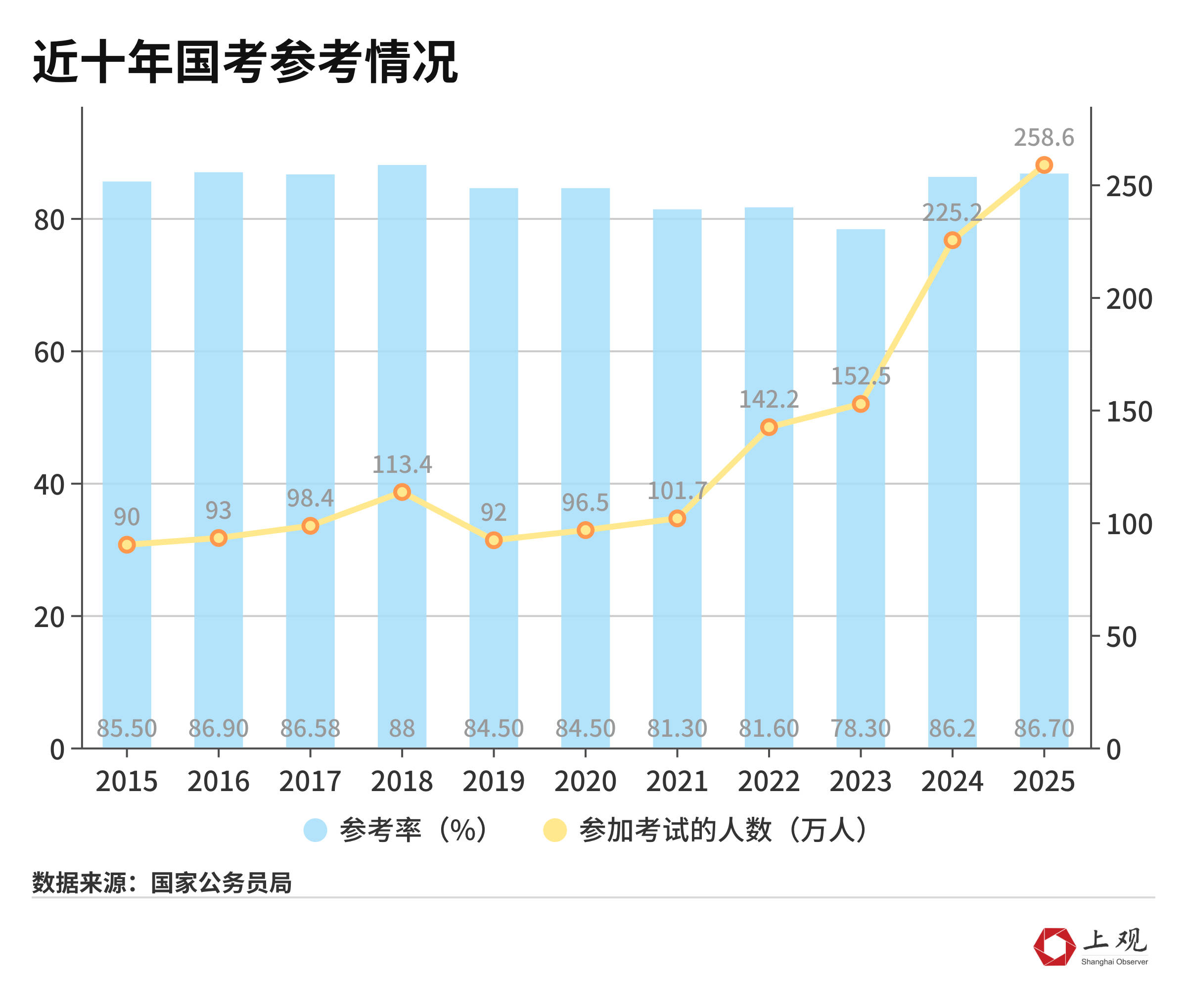 国考弃考率大幅下降背后，这些趋势值得注意