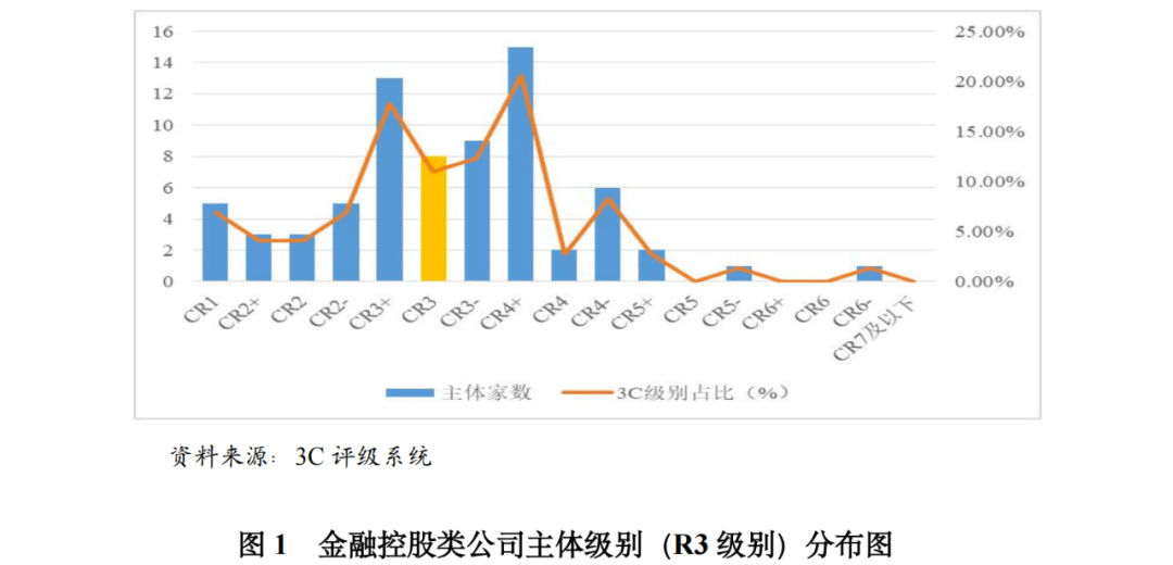 星空体育入口【行业研究】金融控股类公司行业政策环境及3C级別表现(图1)