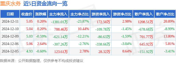股票行情快报：重庆水务（601158）12月11日主力资金净卖出138101万元kaiyun开云下载(图1)