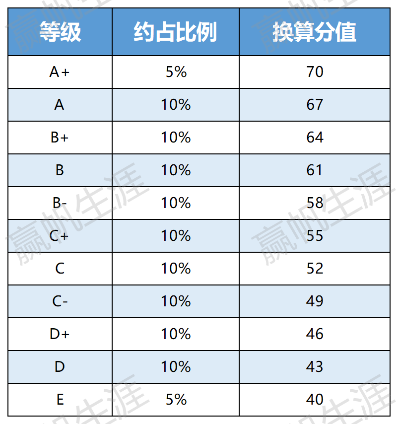 70分满分等级划分