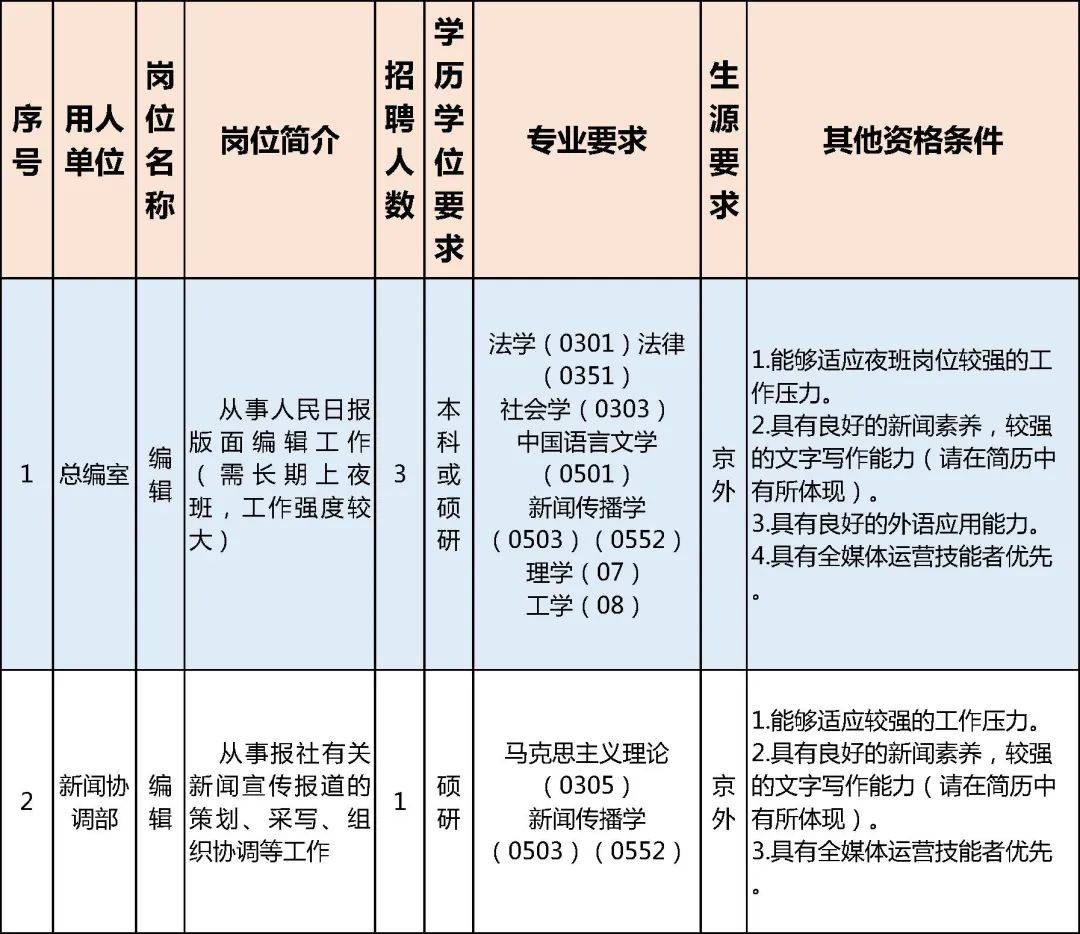 日报社的岗位有哪些(日报社员工都干什么工作)