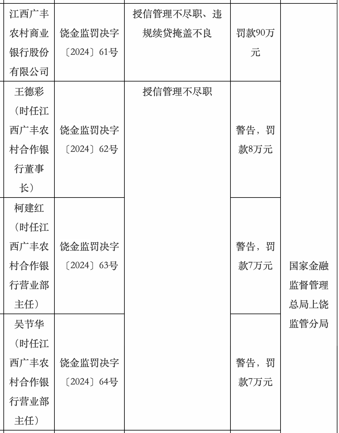 违规续贷掩盖不良，江西广丰农商行被罚90万元