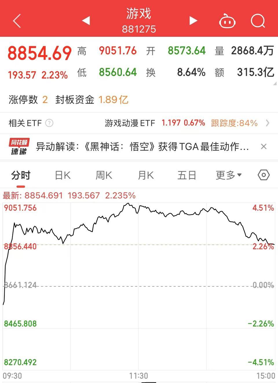 鑫闻界｜“悟空”斩获TGA两个奖项，游戏板块盘中逆势涨超4%_字节_产品_富春
