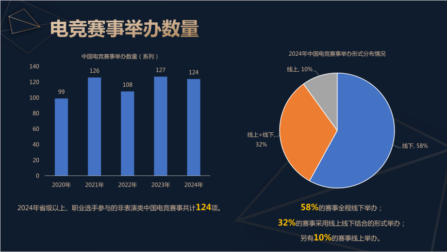 天博体育2024中国电竞产业报告：收入2756亿成都办赛全国第二(图7)