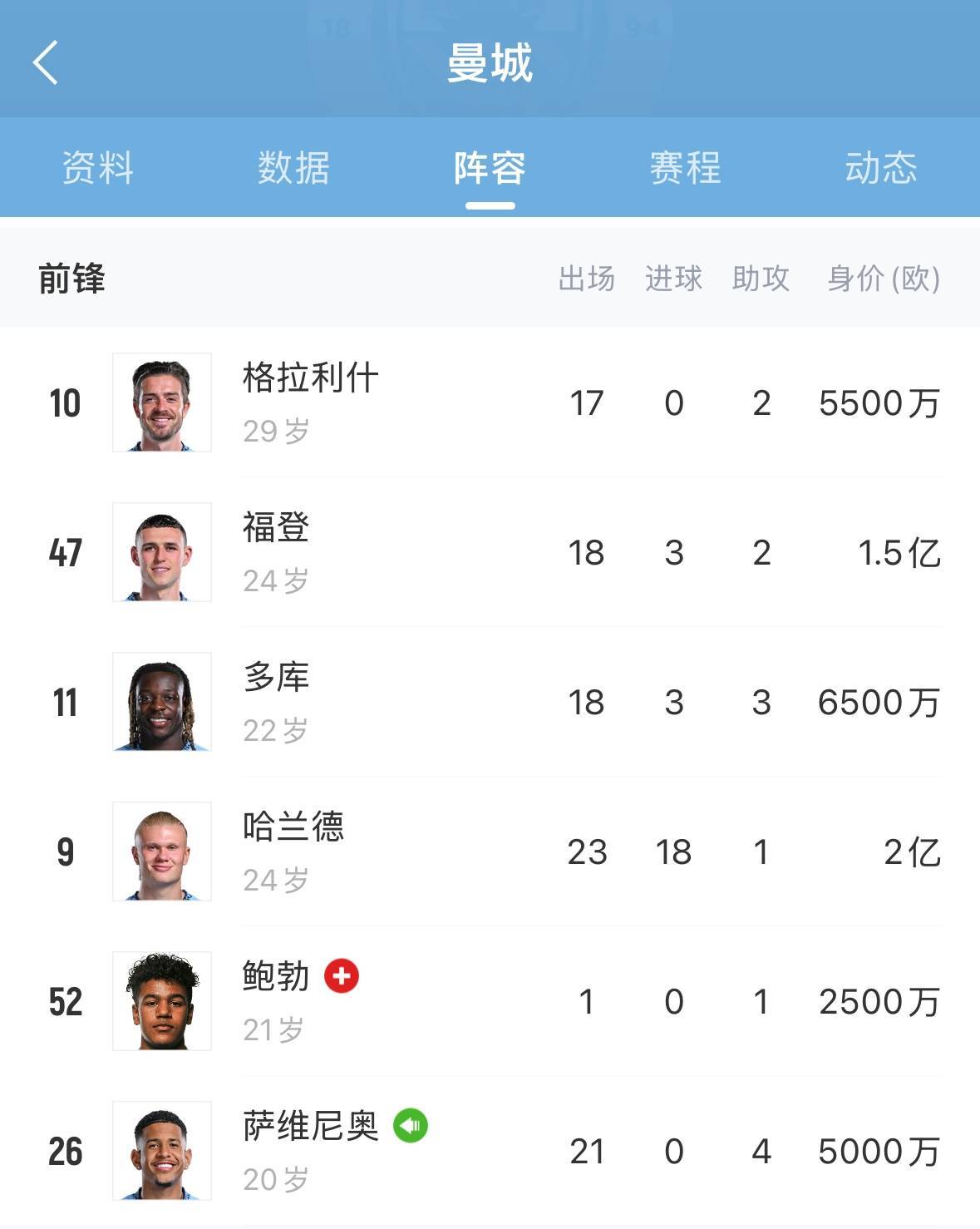 难顶全哑火！曼城格10萨维尼奥福登均0球，进球第二多为格瓦