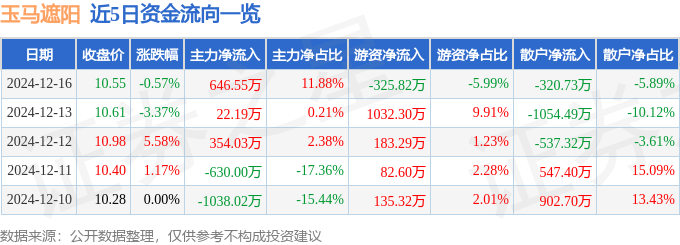 凤凰联盟入口股票行情快报：玉马遮阳（300993）12月16日主力资金净买入64655万元