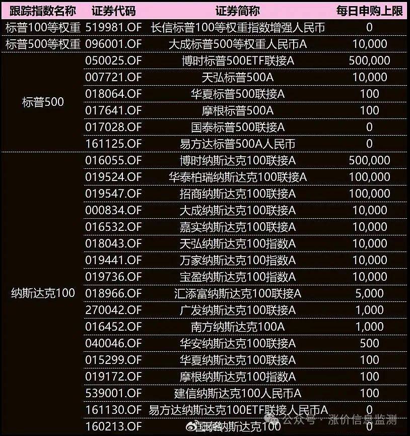 a股指数代码一览表图片