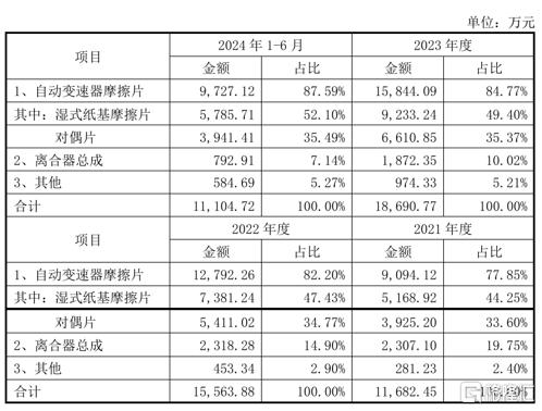 涨超245%!比亚迪的供应商今日上市 涨超245%!比亚迪的供应商今日上市