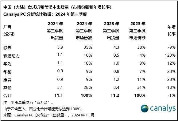 被制裁多年之后华为又杀回来了 中国市场PC销量跻身前三