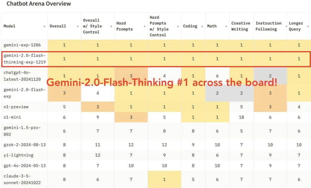 Google 深夜发布免费版 o1「暴打」OpenAI，实测解题快 3 倍，这句高情商回答绝了