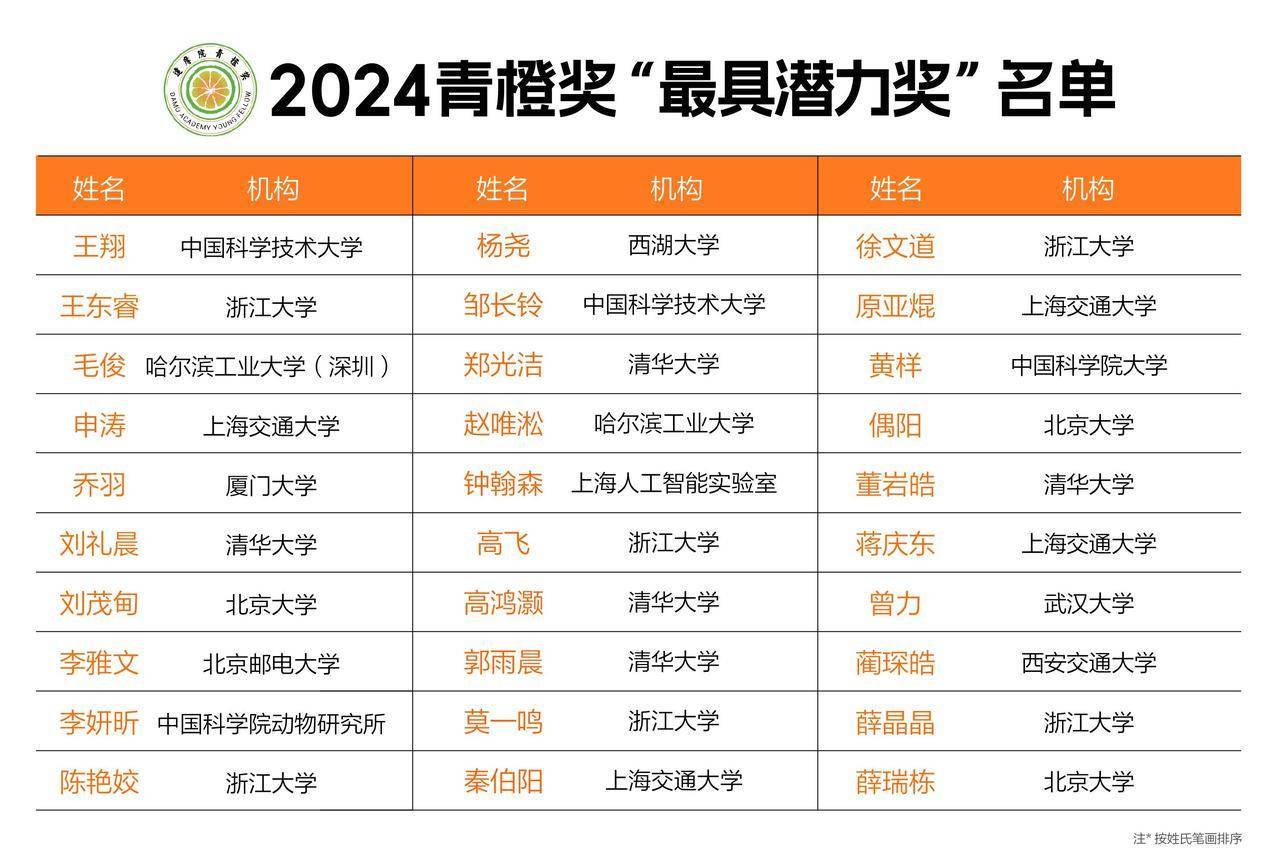 15位学者获2024青橙奖浙大博导王文冠凭ai研究获奖