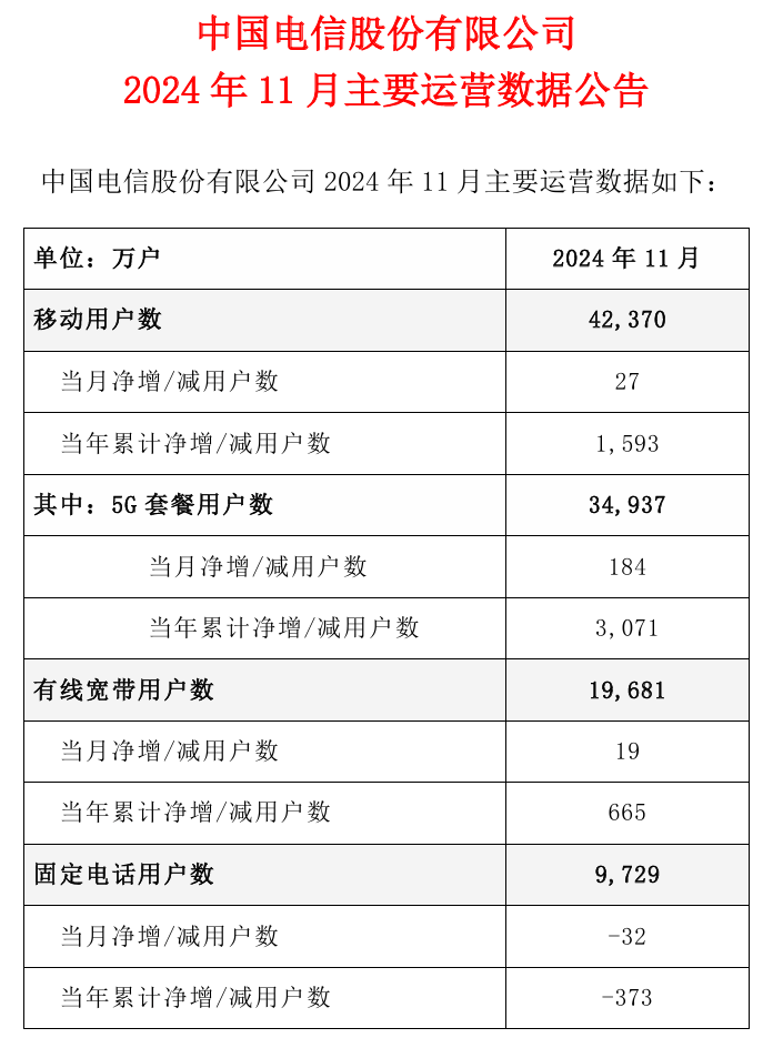 中国电信2024年11月5G套餐用户净增184万户