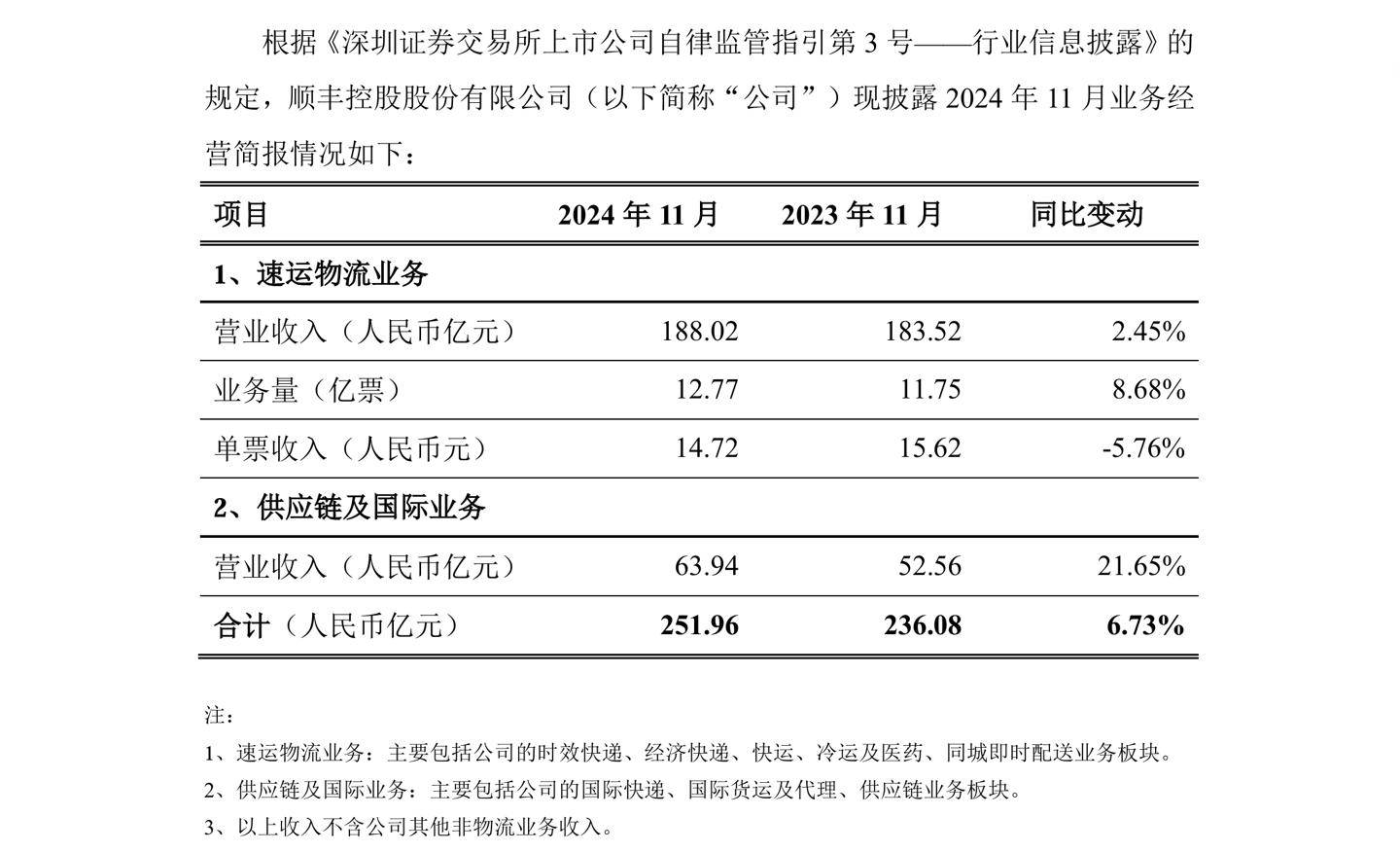 顺丰控股 2024 年 11 月合计收入 251.96 亿元，同比增长 6.73%