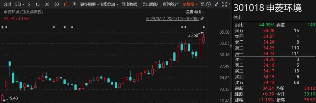 1個月賺了1.7億！“92年”超級牛散，現(xiàn)身多只A股！什么來頭？