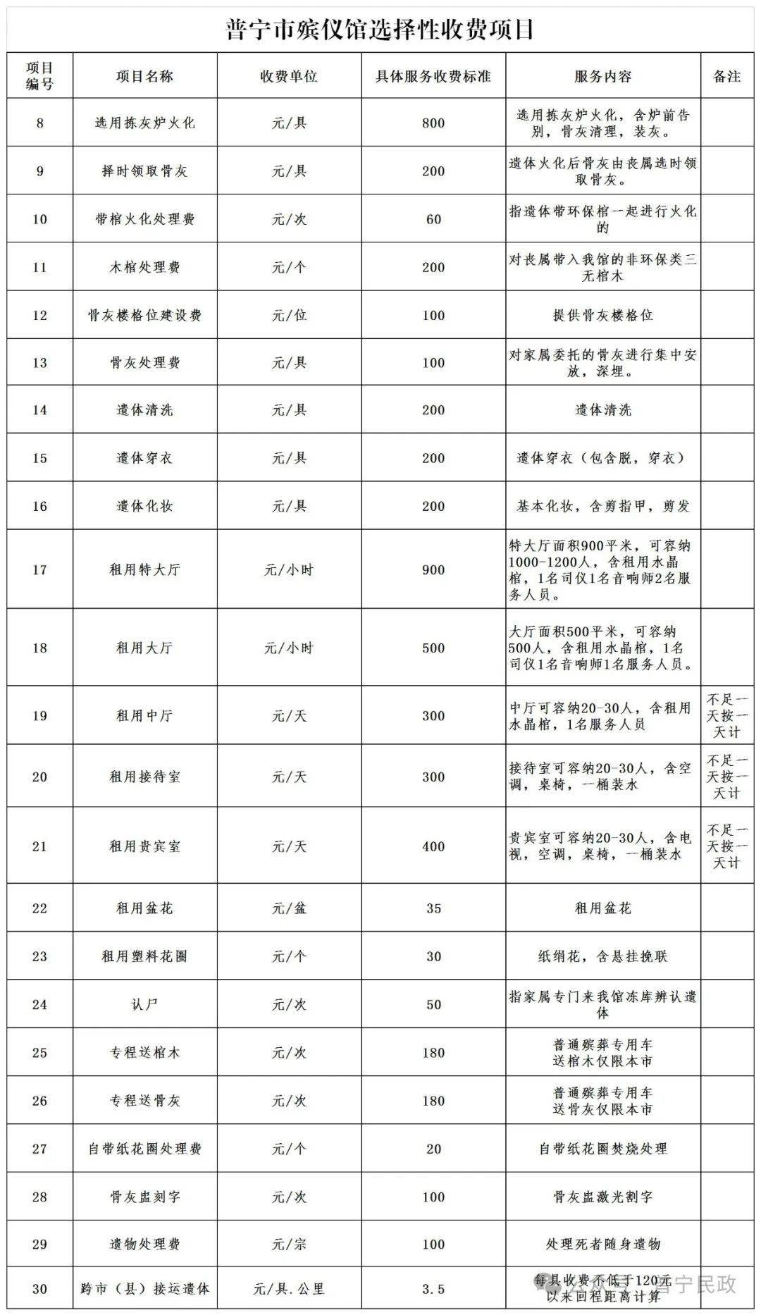 普宁市财政局关于印发《普宁市免除城乡居民殡葬基本服务费用实施意见