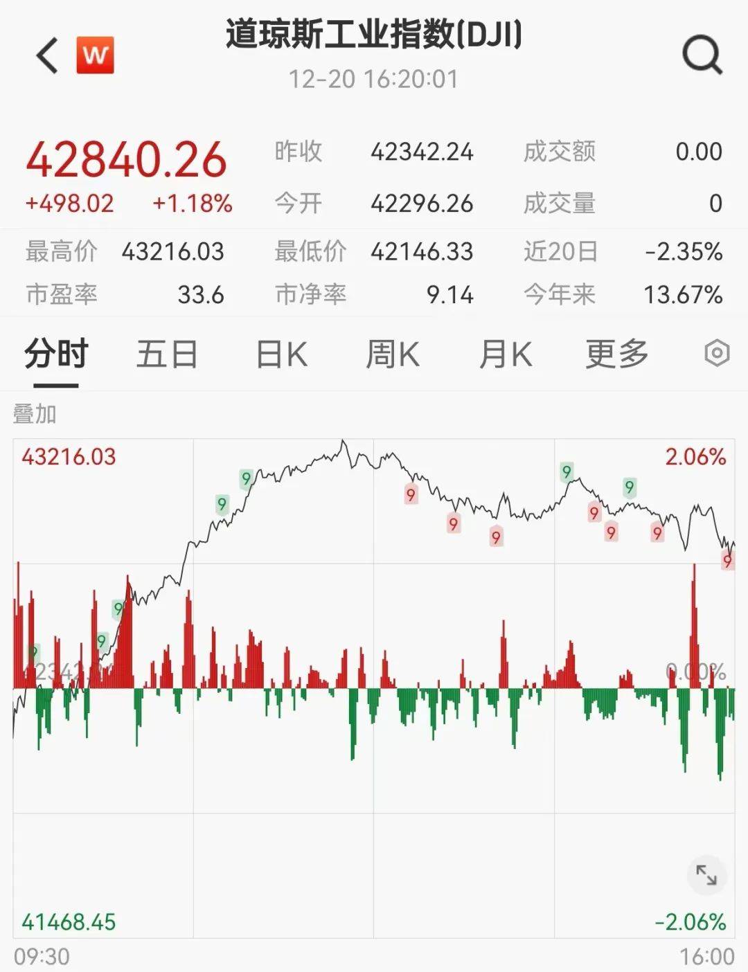 突然崩了，暴跌460000000000元！