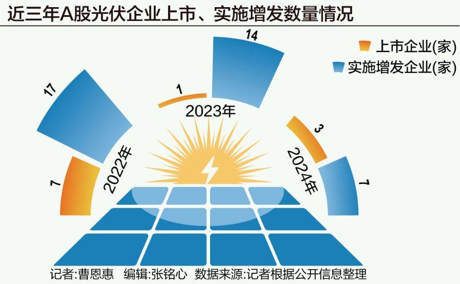 星空体育官网“失血”的光伏2025年等待“回血”｜2024年中国经济观察(图1)