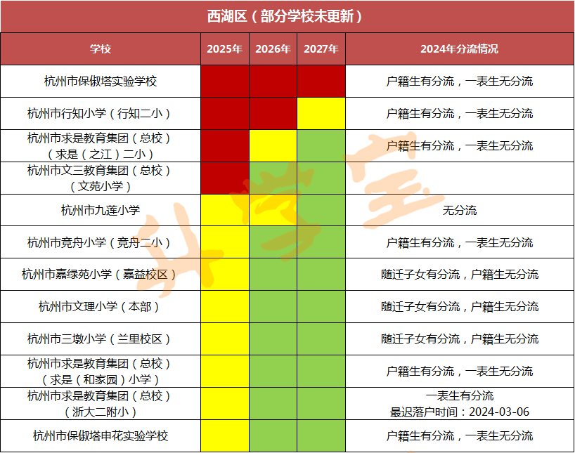 2025年学区预警来了!超过80所学校"爆表"