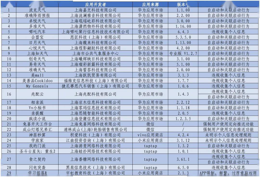 上海市通信管理局通报 29 款侵害用户权益行为 App 及小程序