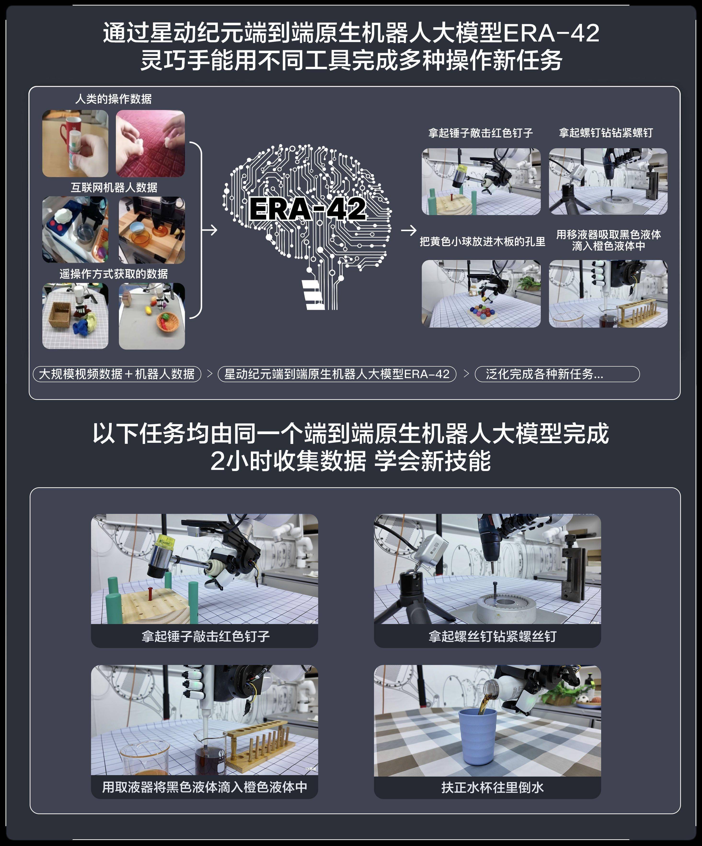 「星动纪元」发布端到端原生机器人大模型ERA-42，首个五指灵巧手、可完成百余种任务｜最前线